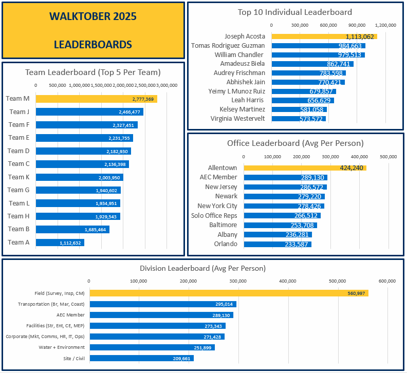 Walktober Final Leaderboard Stats