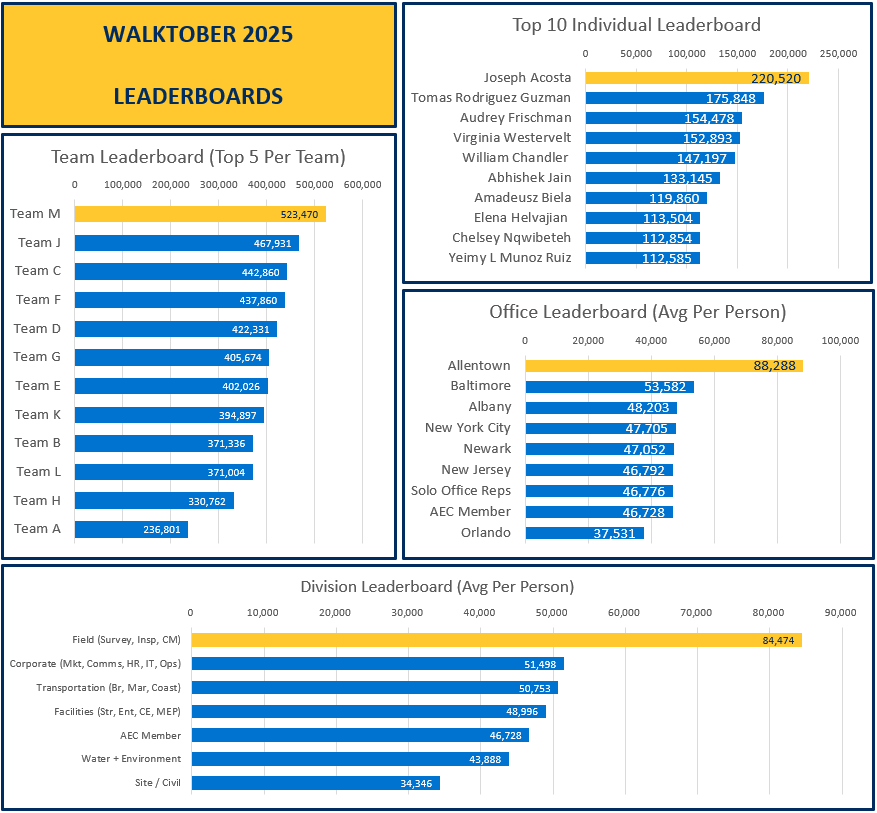 Walktober Week 1 Leaderboard Stats