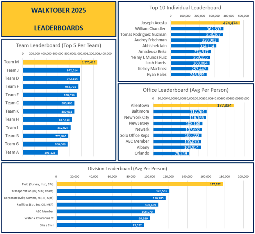 Walktober Week 2 Leaderboard Stats